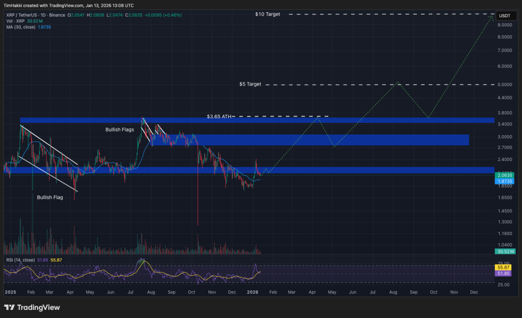 xrp kurssikaavio