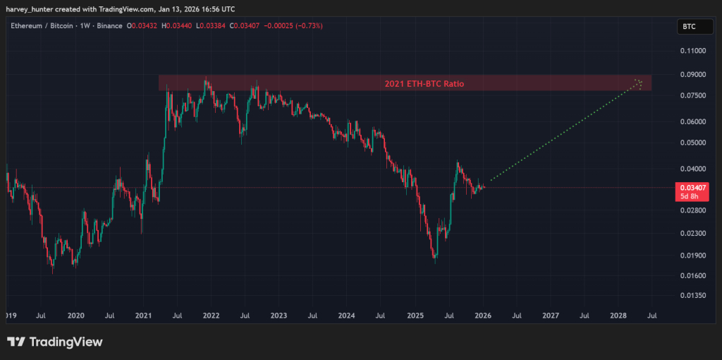 ETH / BTC suhde