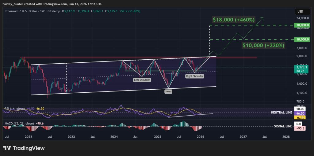 Ethereum-hintaennuste kaavio 14.1.2026