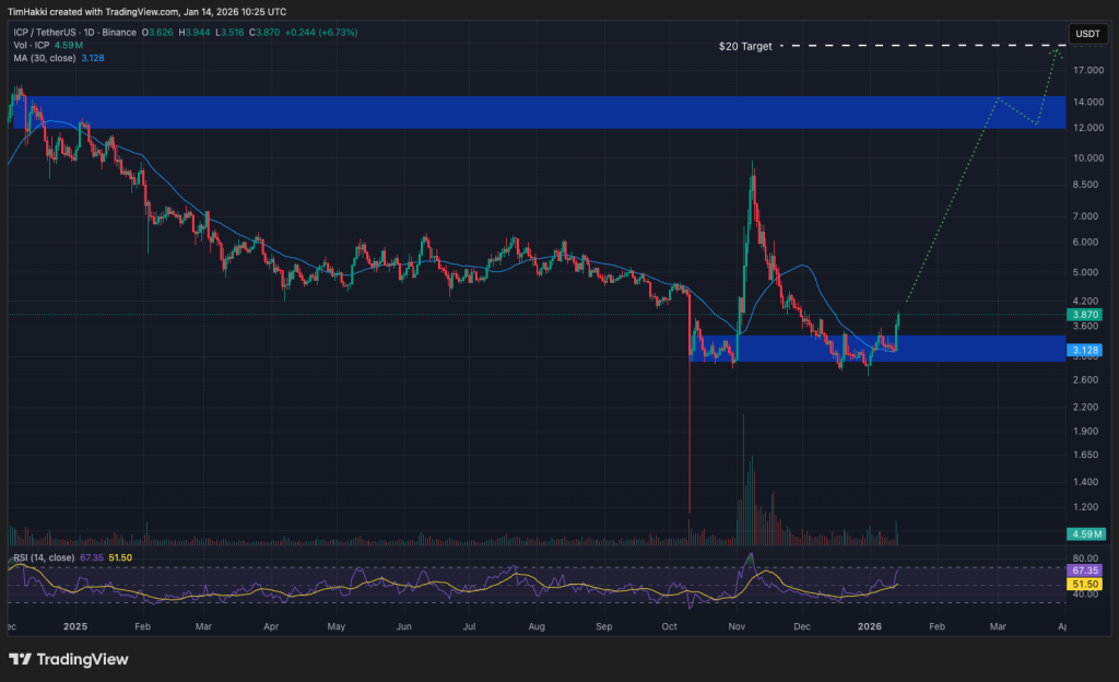 best crypto icp