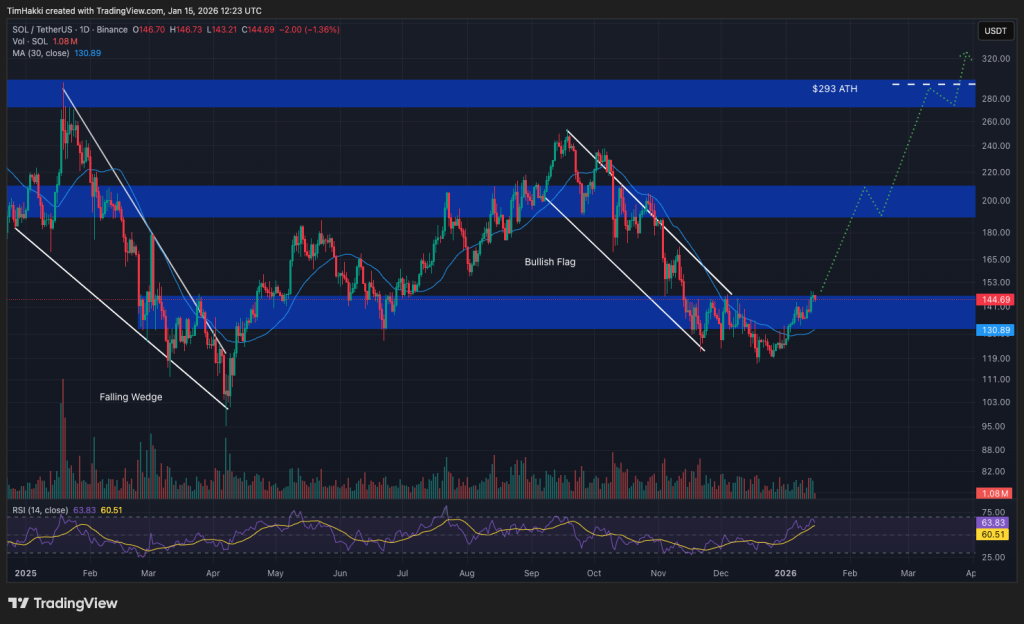 best crypto sol