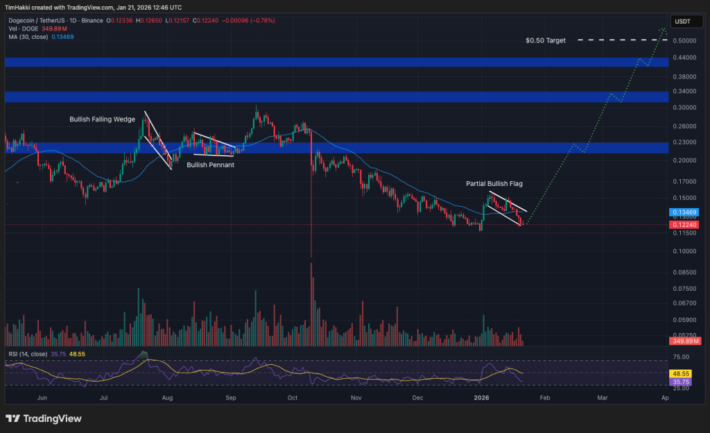 best crypto doge