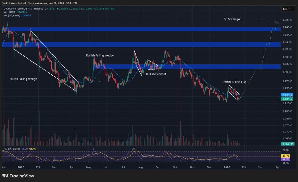 best crypto doge