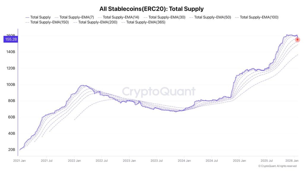 Bitcoin Price Prediction - All Stablecoins ERC20 Total Supply Chart