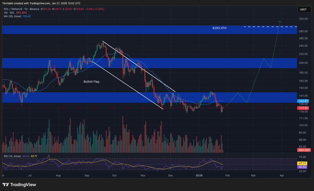 best crypto sol