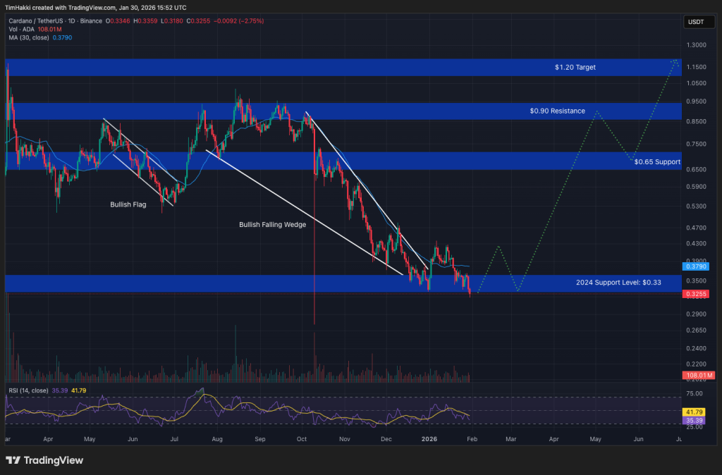 best crypto ada