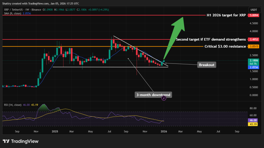 XRP Price Prediction - XRP Price Chart