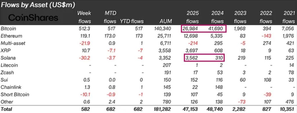 Solana outperforms by Year-on-year inflows. Source: Coinshares. 