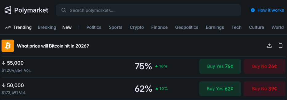 Polymarket Shows 72% Odds of Bitcoin Dropping Below $55K – What Traders Need to Know