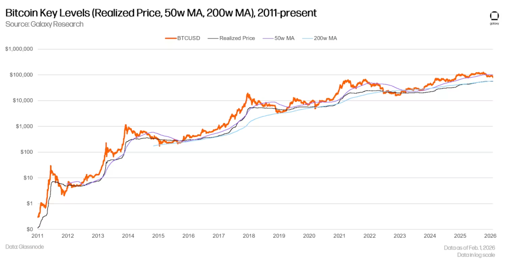 Galaxy Digital Bitcoin $63K - Bitcoin Key Levels Chart