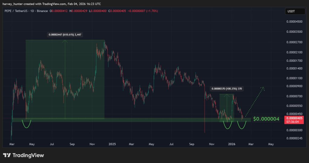 PEPE USDT 1-day chart - 2-year demand zone. Source: TradingView.