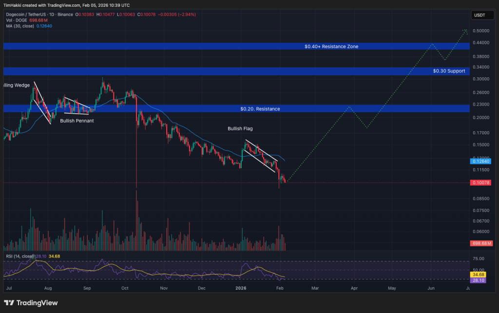 best crypto doge