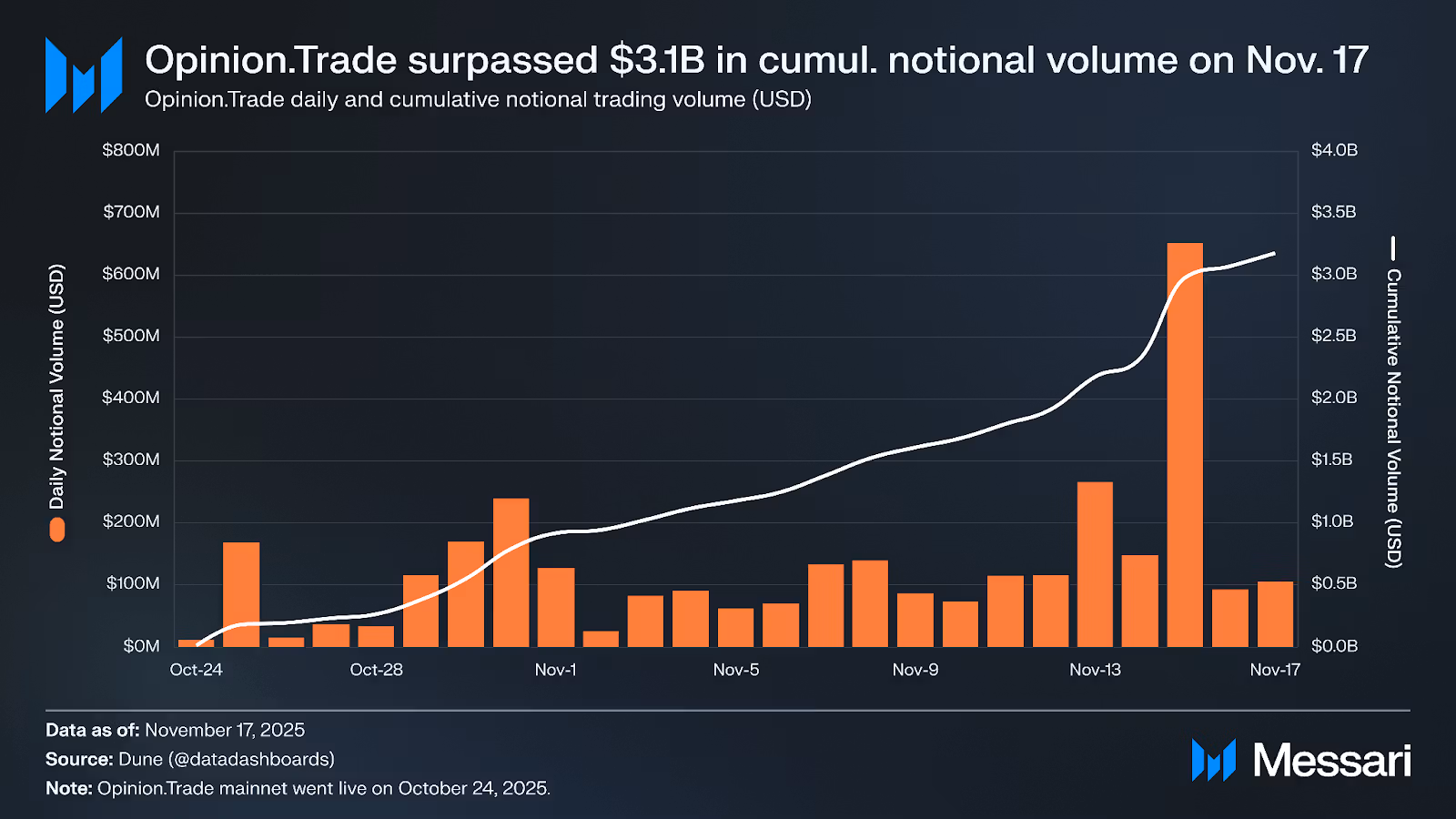 opinion.trade surpassed $3.1b in cumulative notional volume on Nov 17 - messari chart