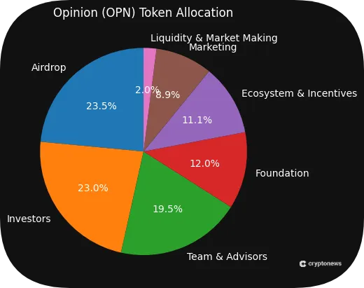 Opinion (OPN) Tokenomics pie chart — original cryptonews graphic