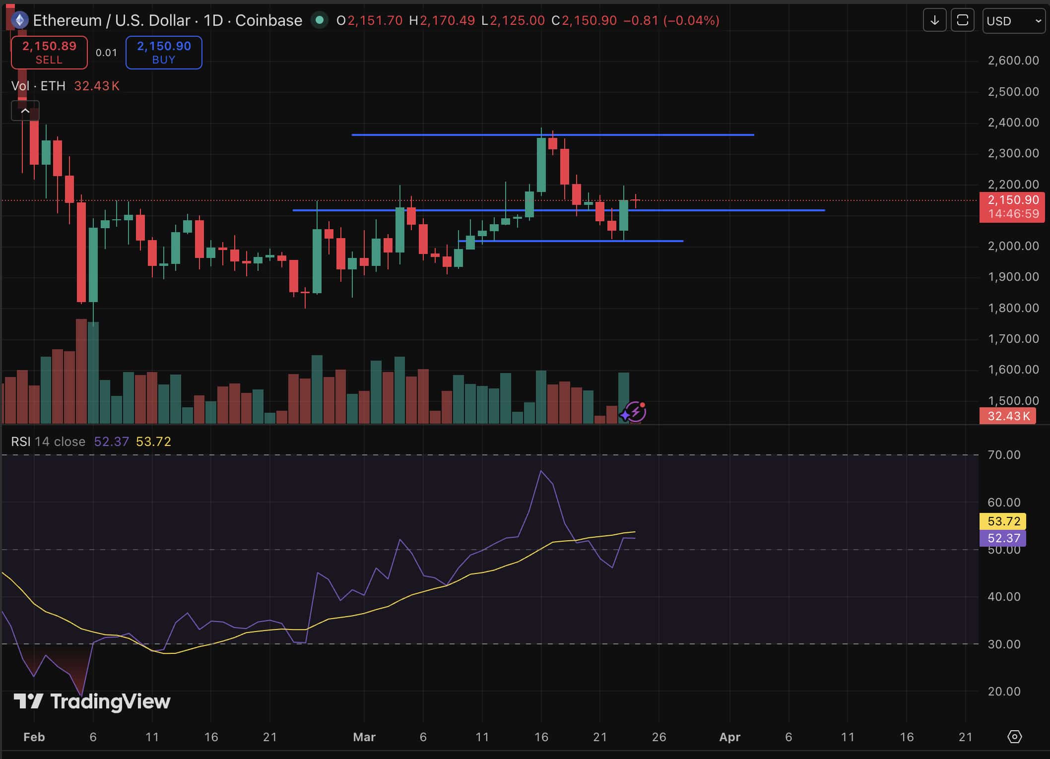 Ethereum price is trading at $2,160, caught in a high-stakes consolidation zone with a neutral prediction behind it.