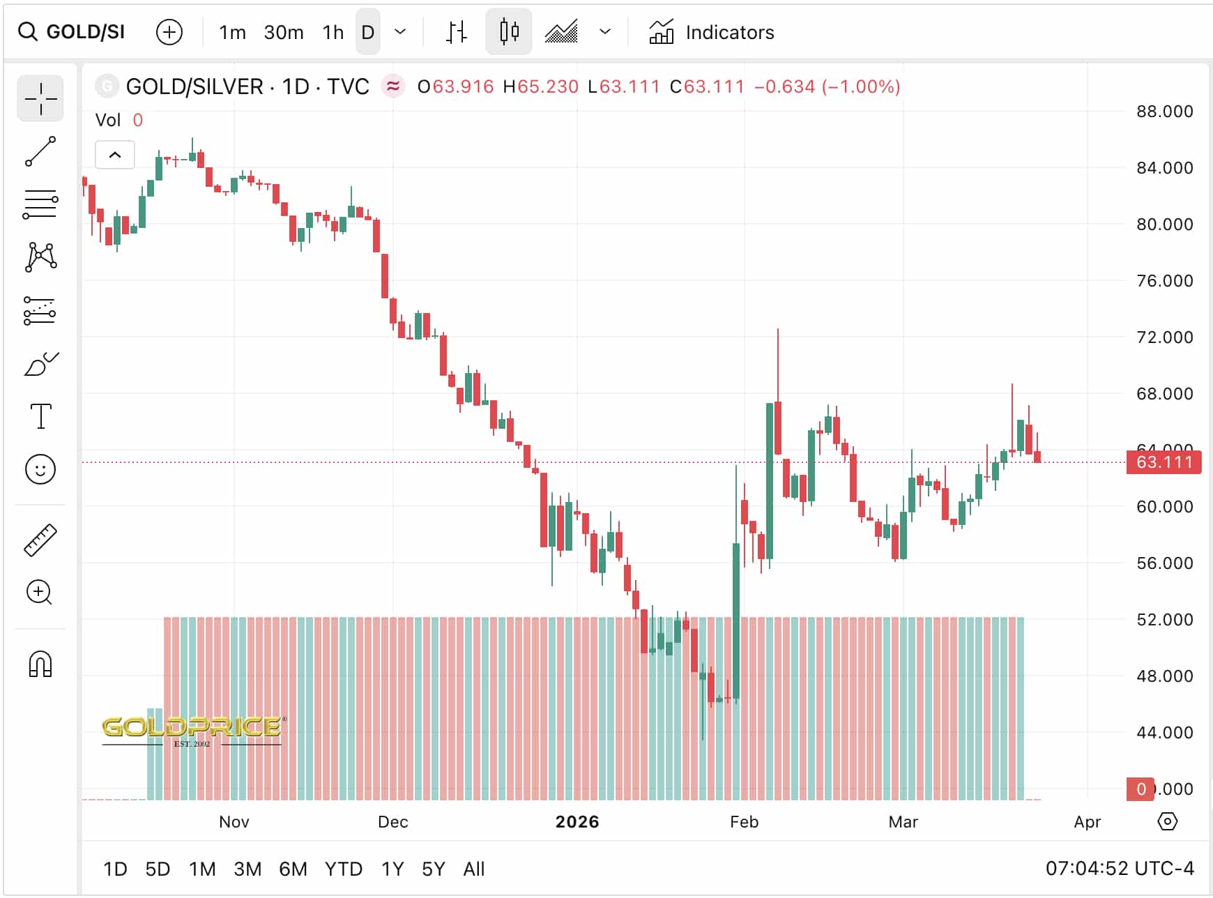Silver price has retreated sharply in the last 48 hours, defying last week's prediction and analysis of $200.