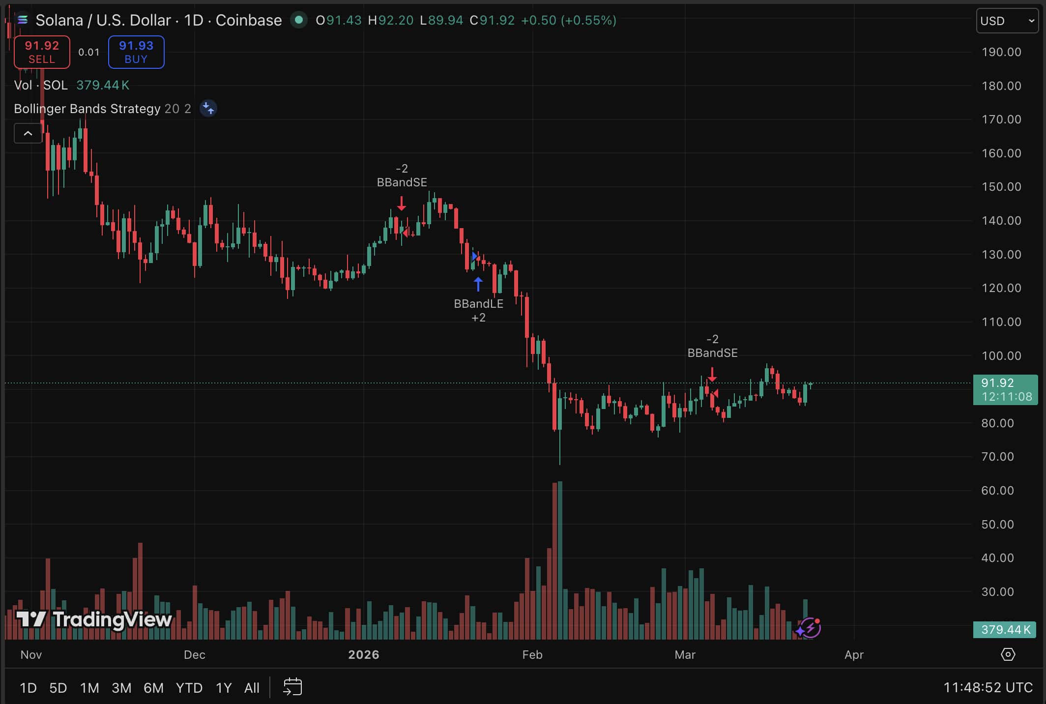 Solana price is trading at a pivotal $90.92 between immediate bearish signals and optimism prediction for a 2026 recovery.