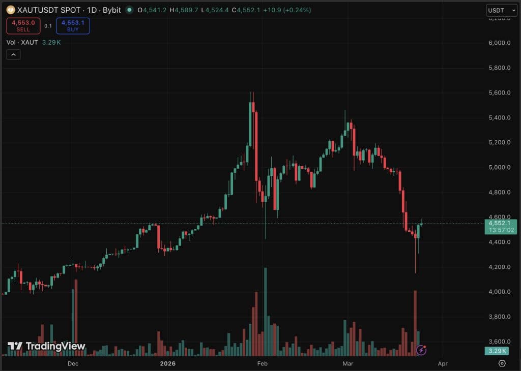 xaut / usdt 차트
