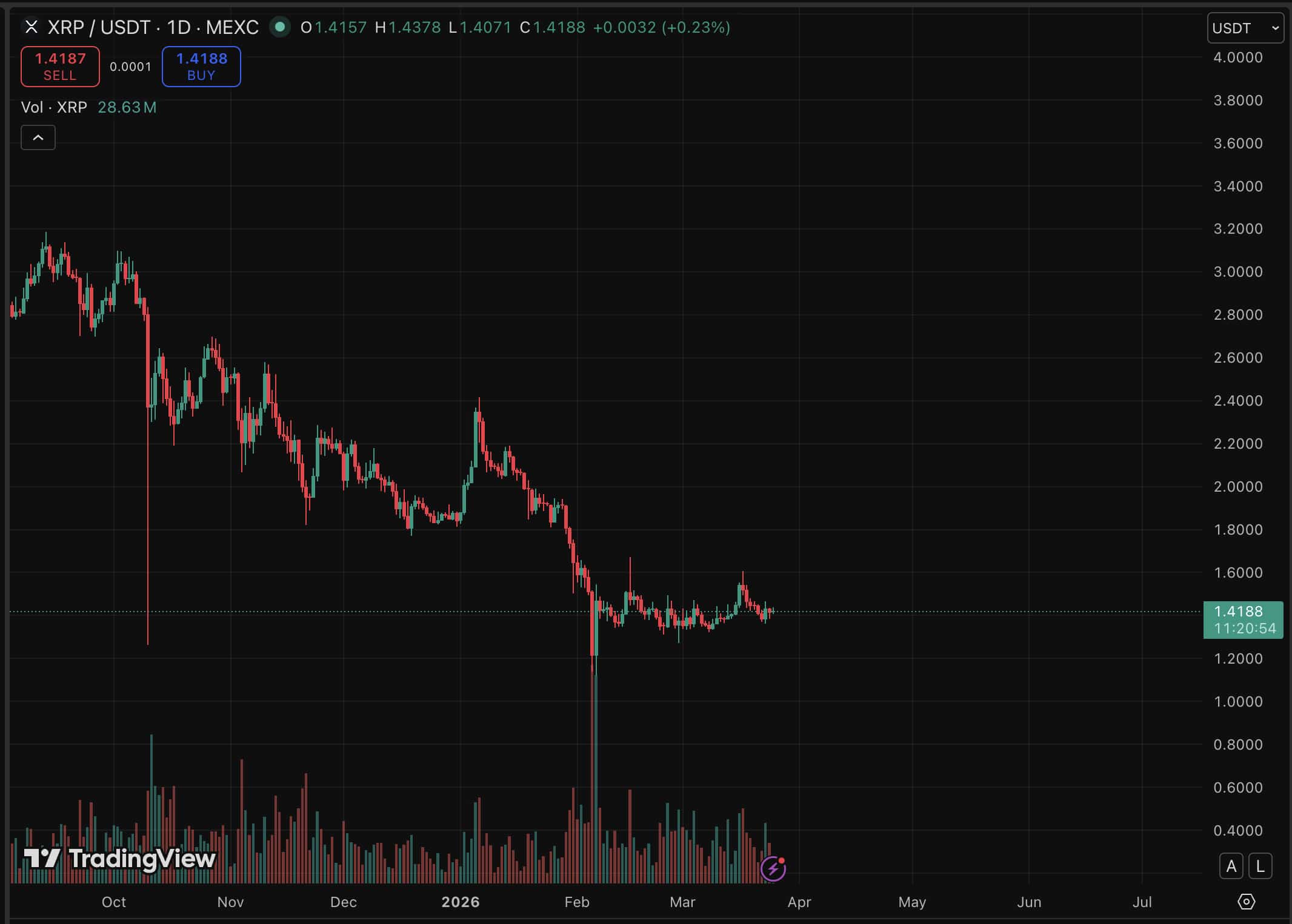 Traders have ignited a fresh debate by giving a prediction that the XRP price is undervalued, arguing the asset should be trading at $10.