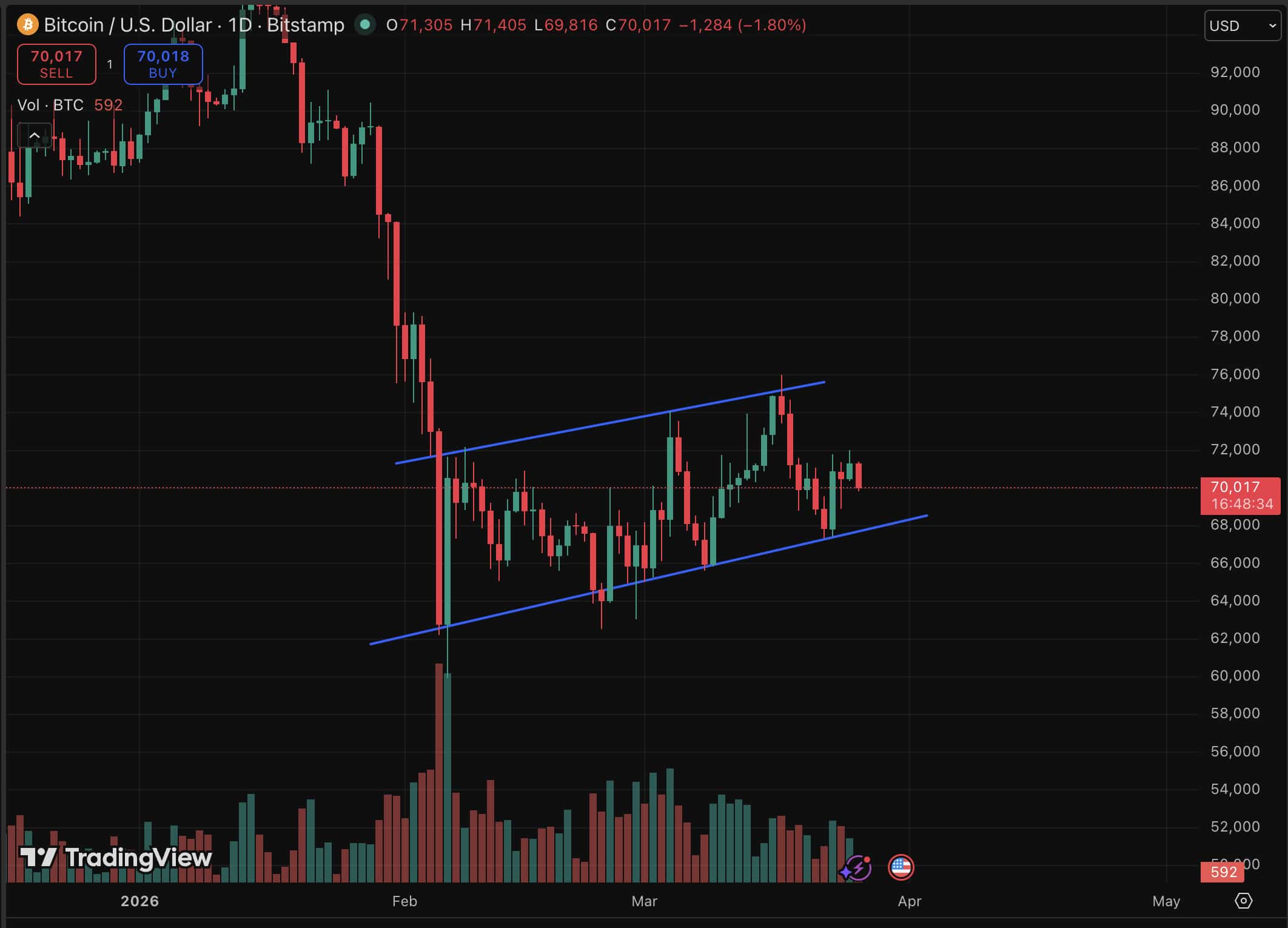 Bitcoin price now trades at under $70,000, a 1.6% drop in 24 hours, despite a bullish prediction yesterday.
