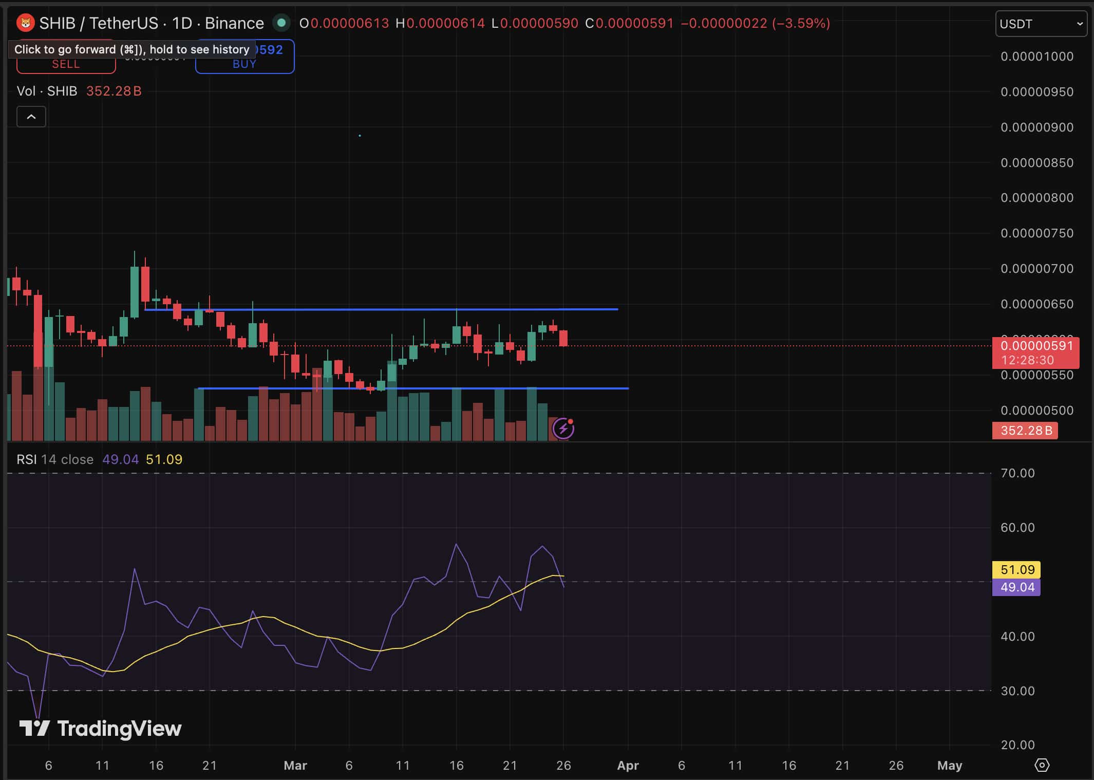 Shiba Inu price is at a technical inflection point, and this is our in-depth prediction as SHIB touched $0.00000623 before pulling back.