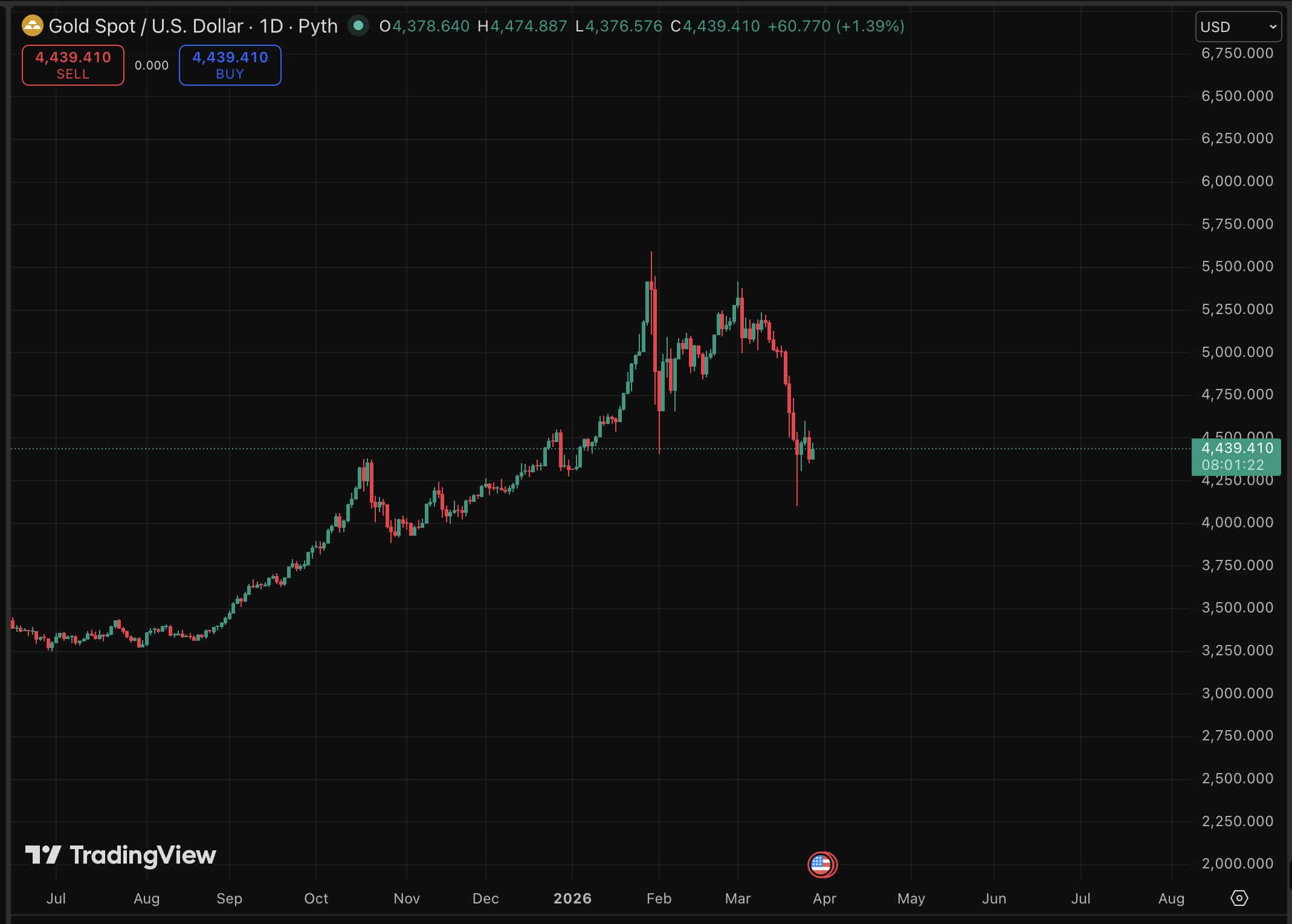 Gold price might just get a big push from Singapore, and the analysis for the metal is getting bullish. Here's why.