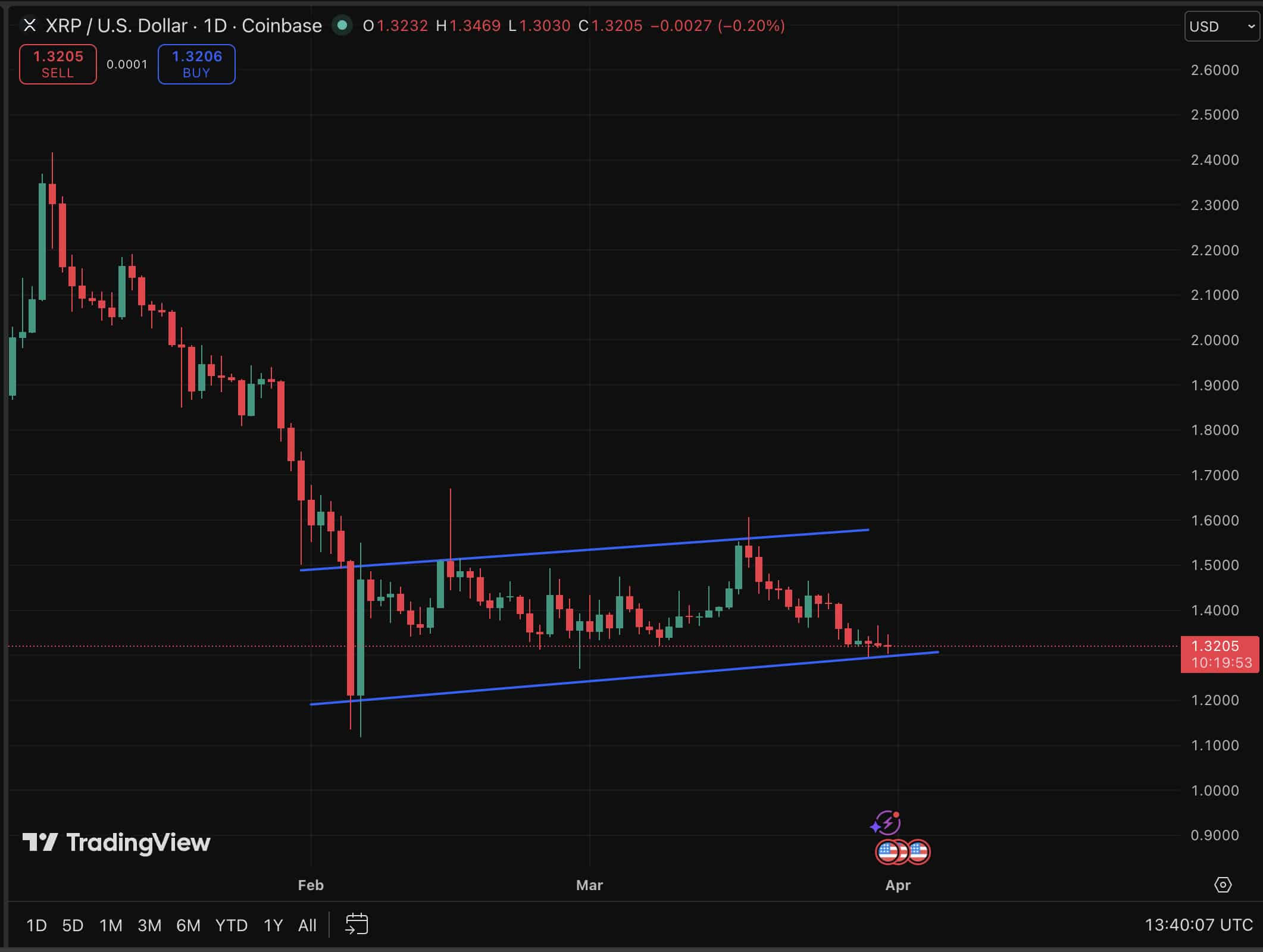 XRP price is at $1.32 as it attempts to stabilize after five months of losses, and is also being boosted by Franklin Templeton prediction.