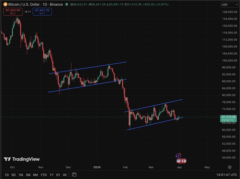 BTC USD price is trading just above $67,000, and on the verge of confirming six consecutive red monthly closes, a streak matched only once.