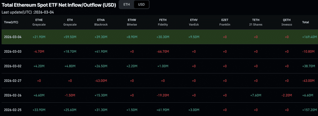 ETH USD could be set for a huge boost after reclaiming $2,000, BlackRock ETF flows pumping, and Vitalik announcing Ethereum's endgame plans