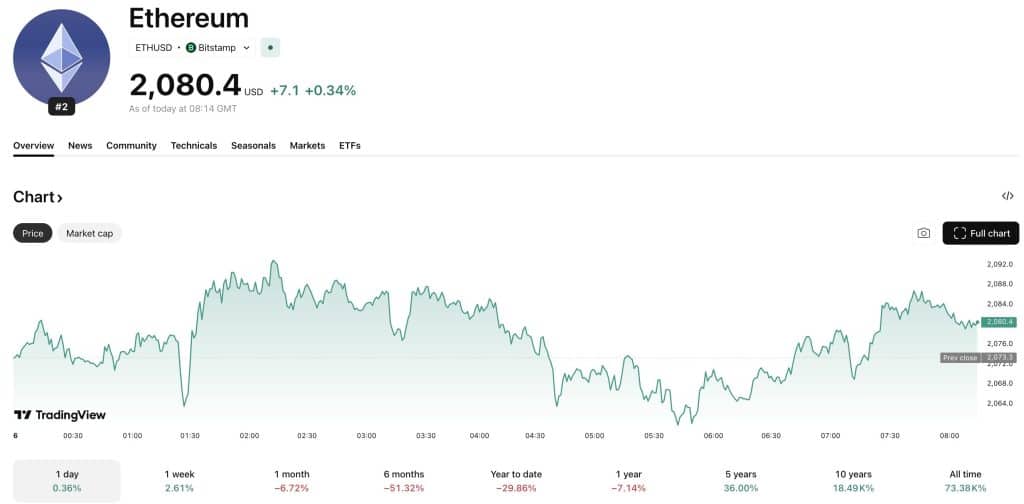 The Ethereum price has rejected from the $2,160 resistance zone, leading to many analysts calling for a bull trap for ETH USD