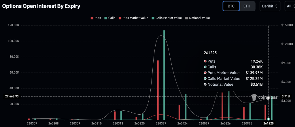 Nas notícias de cripto de hoje, bilhões de dólares em opções estão expirando em Bitcoin e Ethereum USD, e os traders estão preparados para a volatilidade