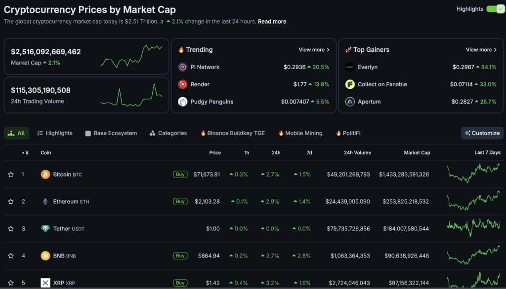 Il nuovo ETF di staking su Ethereum di BlackRock ha scosso i mercati, portando ETH USD a salire del +2,8% sulla scia della notizia