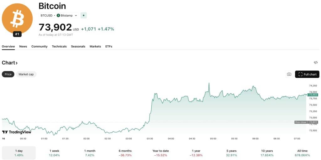 The question on every trader's lips this Monday is 'Why is crypto up?', with data suggesting an institutional rotation from gold to BTC USD