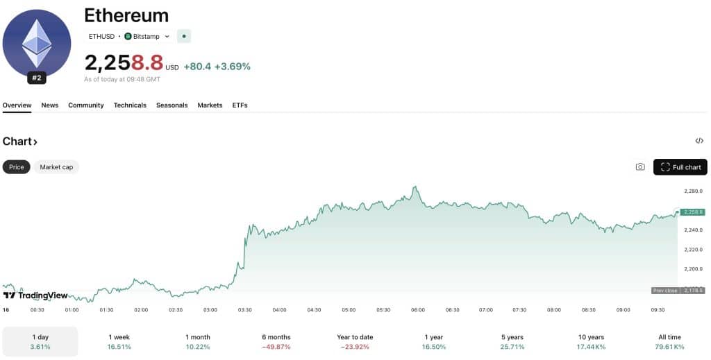 O gráfico do Ethereum USD está emitindo sinais de alta em geral após um ganho de +6% durante a noite. Mas será que ele conseguirá superar a resistência em US$ 2.300?