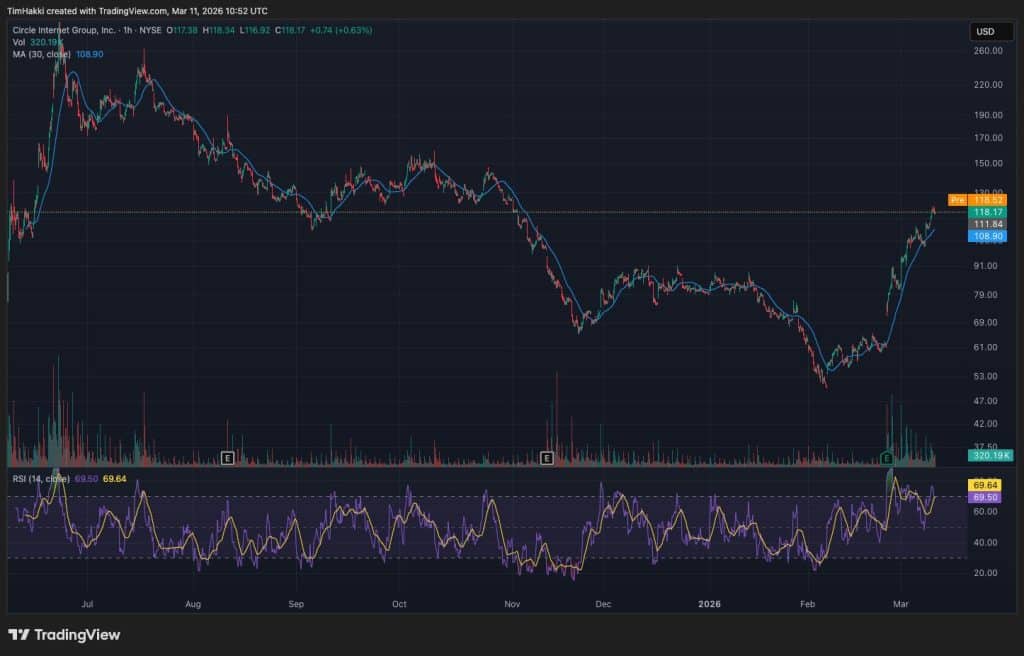 Circle Shares Surge as Bernstein Sees Stablecoin Adoption Upside
