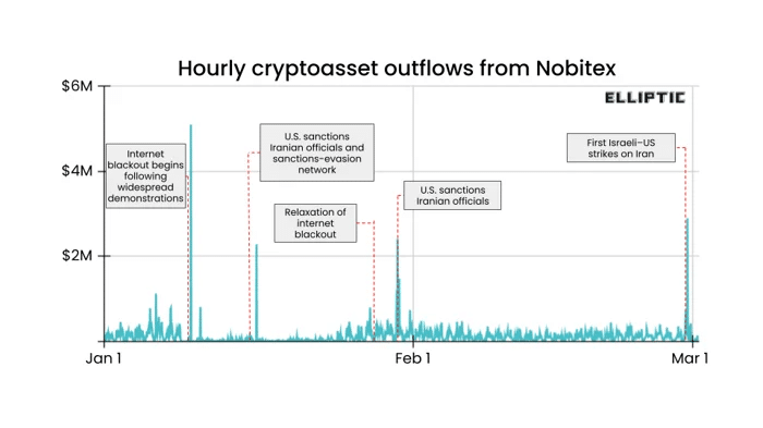 Iranian Exchange Outflows Jump 700% as USDT Sanctions Alert Intensifies