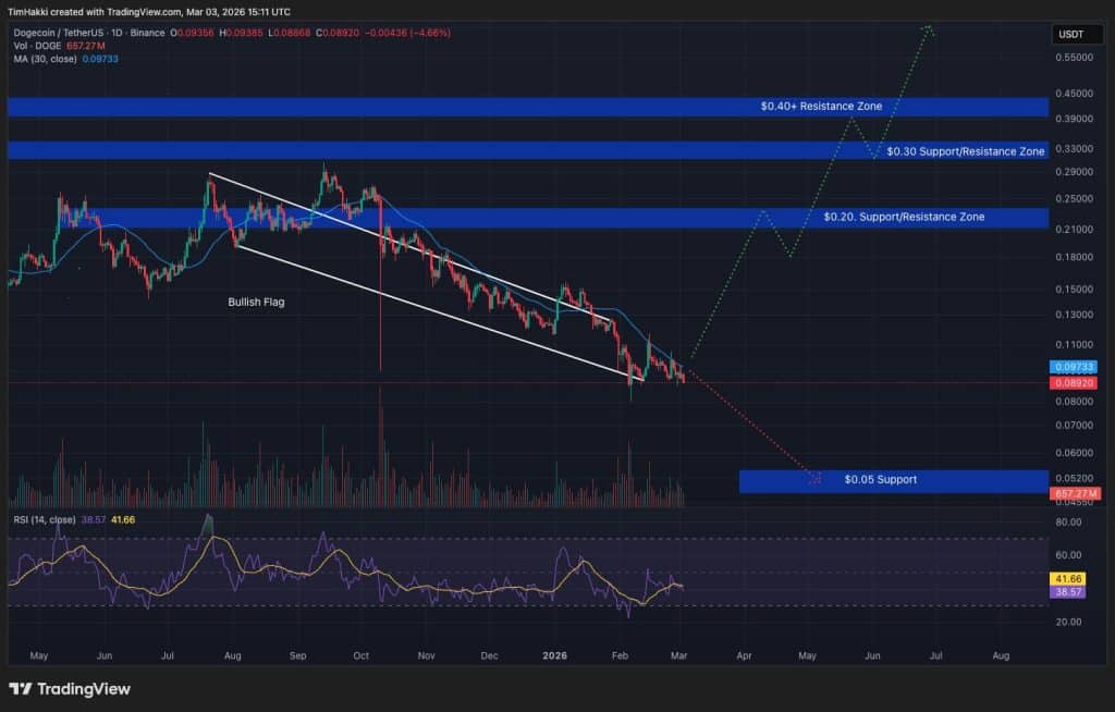 Crypto Price Prediction Today 3 March – XRP, Solana, Dogecoin