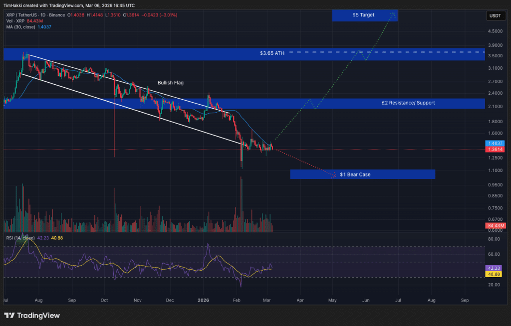Crypto Price Prediction Today 6 March – XRP, Bitcoin, Ethereum