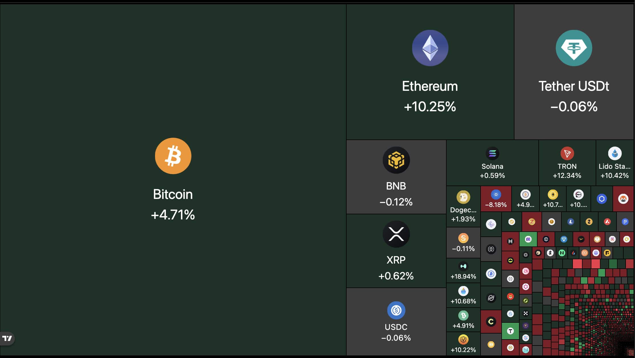 O Ethereum está em 2.140 USD com uma valorização de 4,4% em 24 horas, um movimento expressivo para uma moeda deste tamanho, mas o cenário indica uma previsão ainda mais convincente.