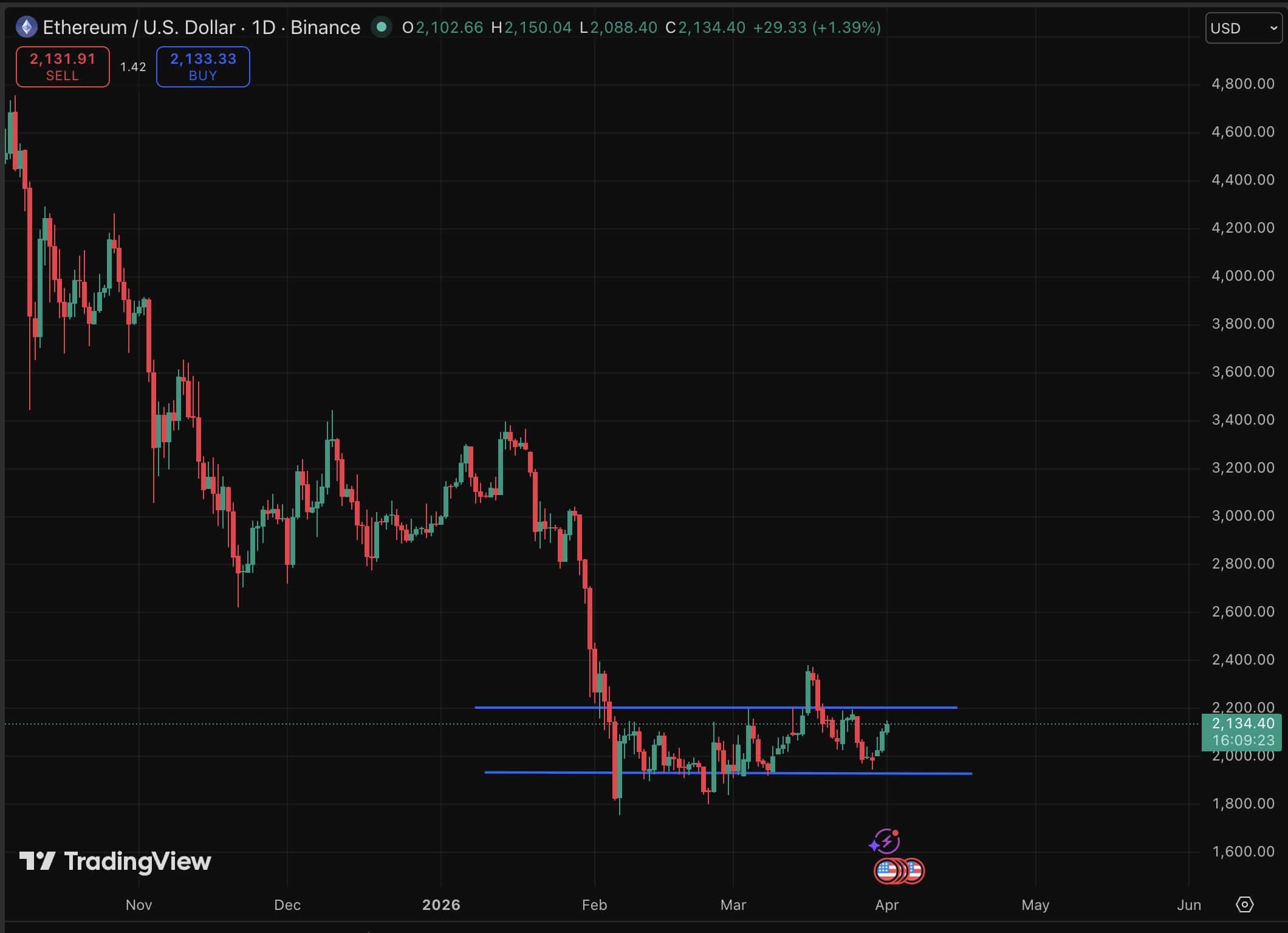 O Ethereum está em 2.140 USD com uma valorização de 4,4% em 24 horas, um movimento expressivo para uma moeda deste tamanho, mas o cenário indica uma previsão ainda mais convincente.