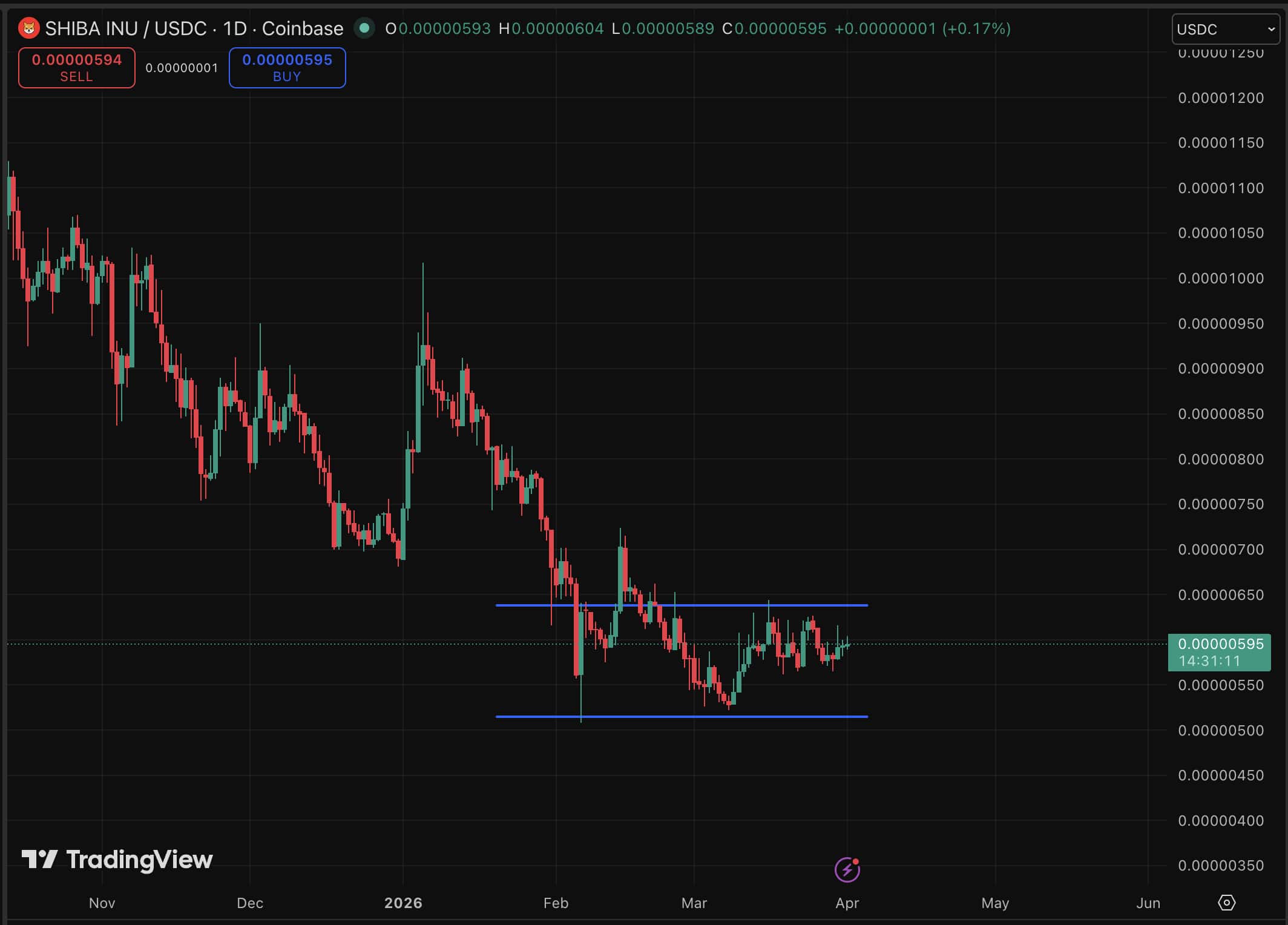Shiba Inu is consolidating below $0.000006 price level, a line that has flipped from support to resistance, dragging any bullish prediction. 