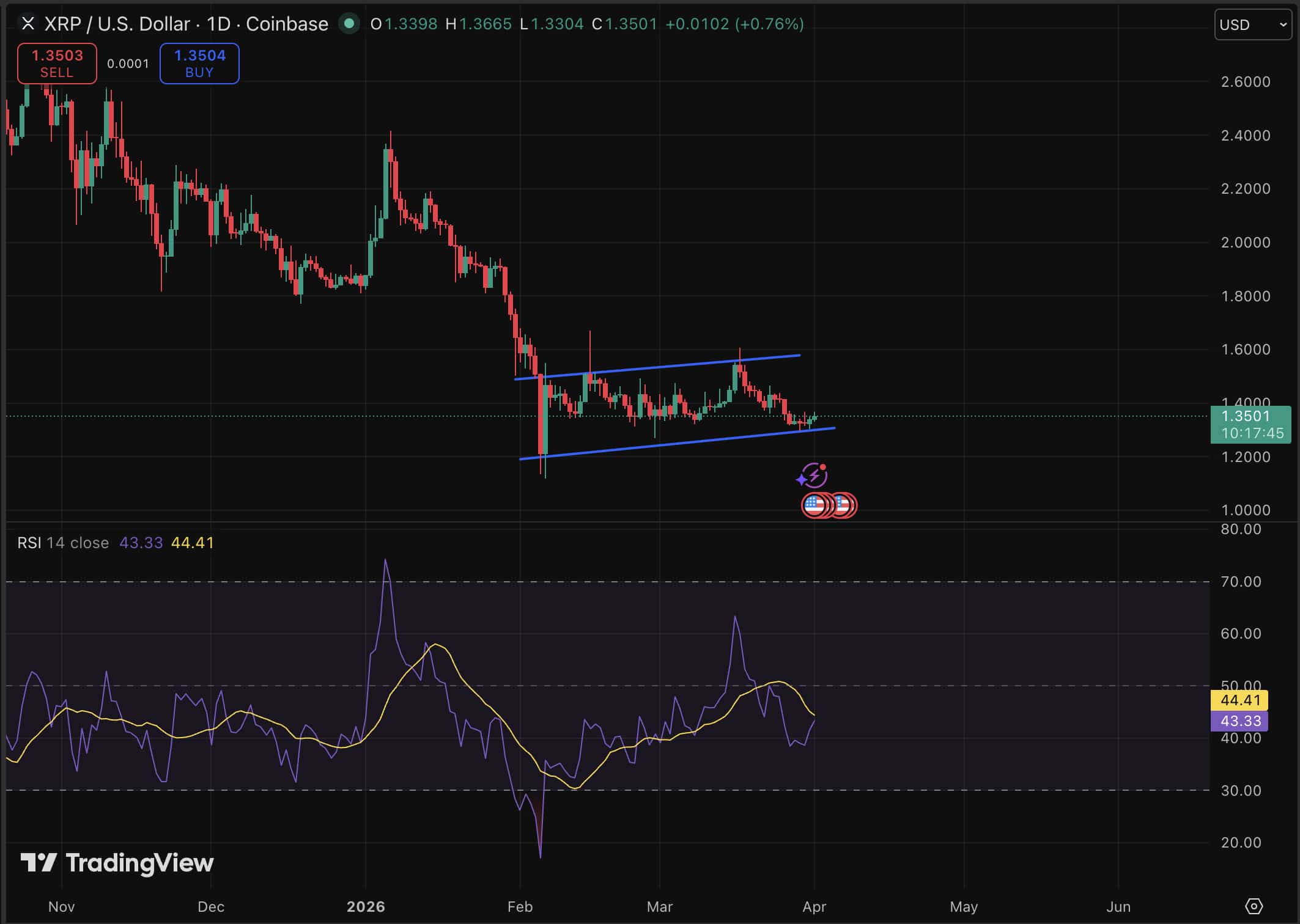 XRP price is posting a modest 24-hour gains of 2.6%, but the real story is regulatory, and it could reshape Ripple's long-term prediction. 