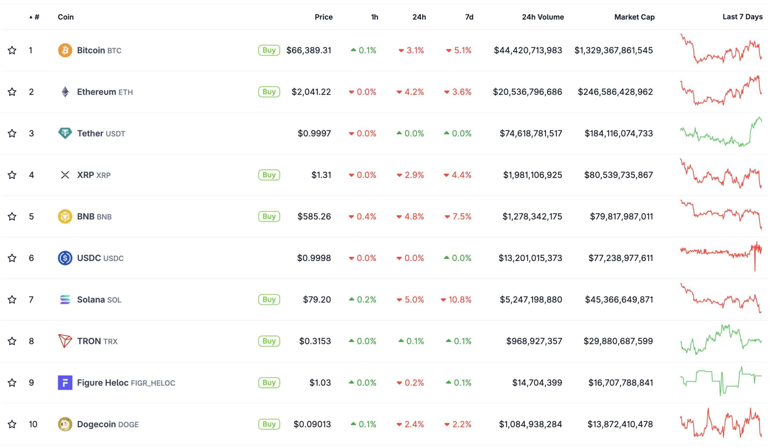 Crypto is butchered as President Trump escalates military action against Iran, crushing the optimism that had briefly lifted this week.