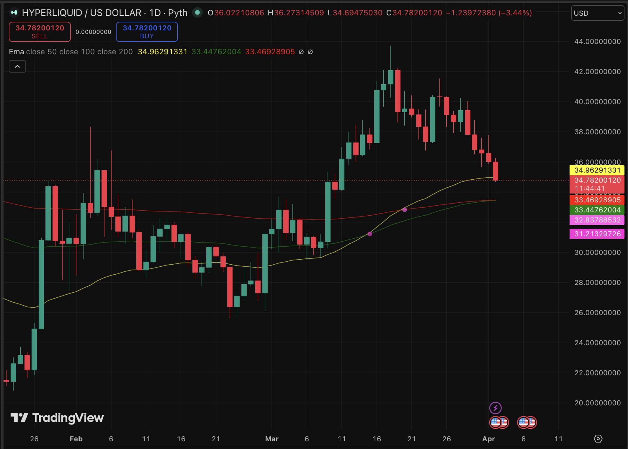 Hyperliquid price prediction