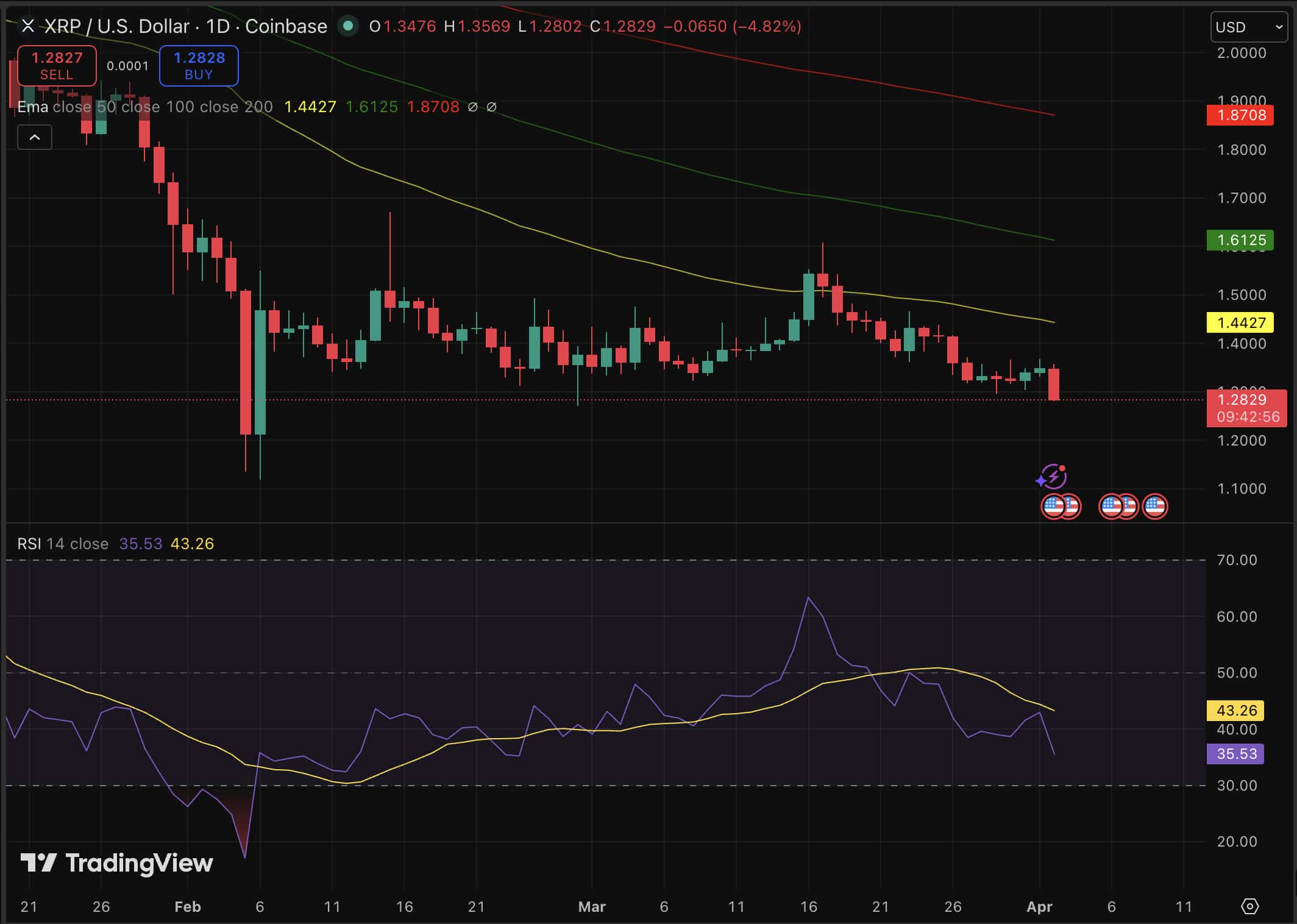 XRP price trades at $1.28, down by 4.5% in today, with crypto sentiment at extreme fear and a single bearish prediction hitting the market.