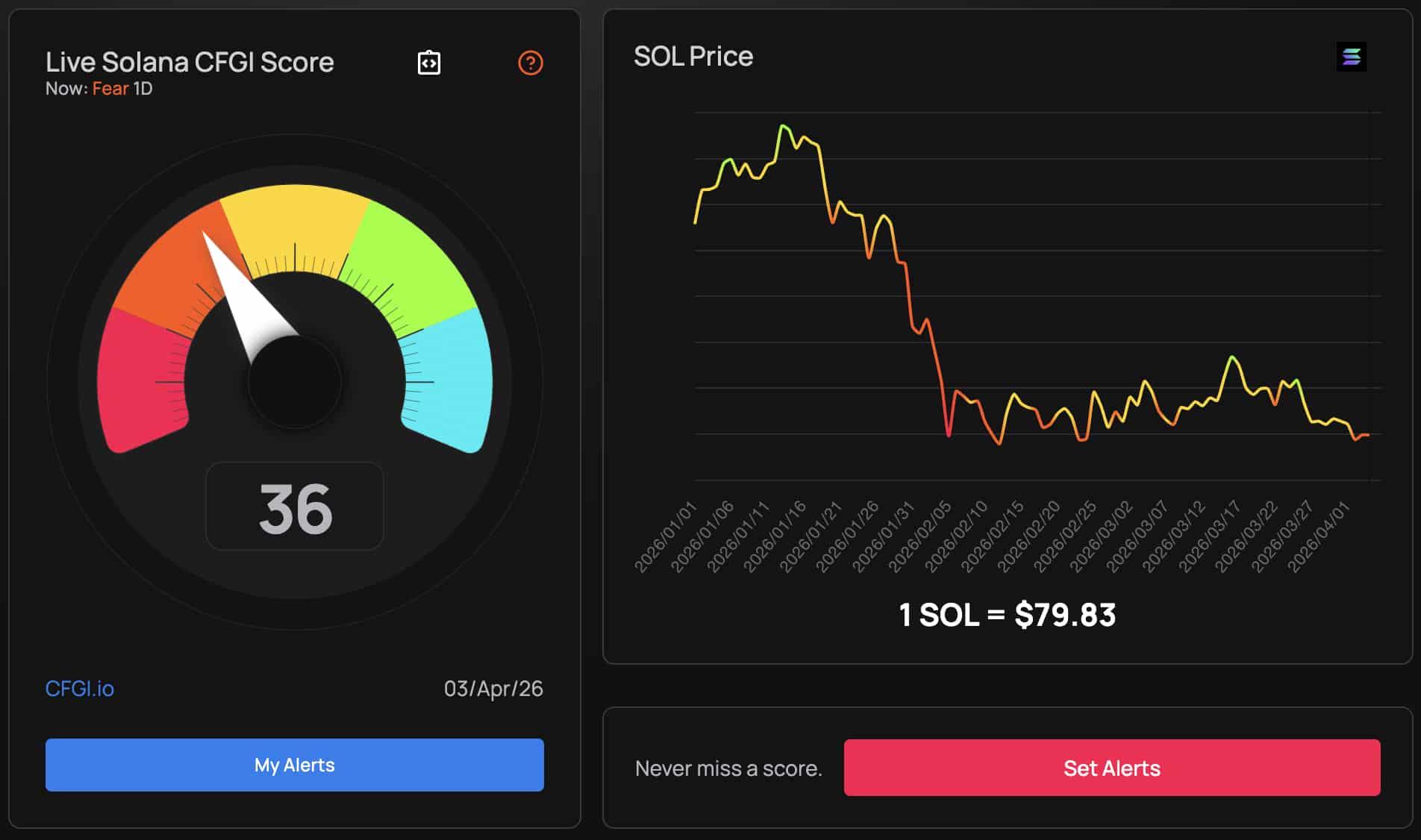O preço da Solana parece estar se estabilizando abaixo de 80 USD, mas a exploração do Drift Protocol levantou questões, seguida por previsão pessimista.