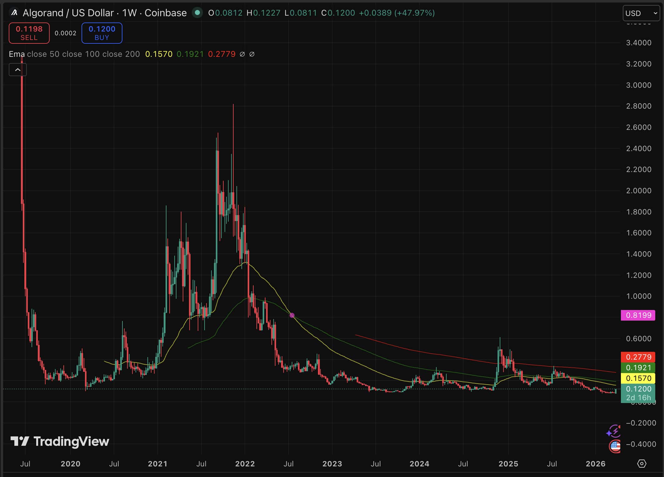 A Algorand está registrando uma alta de 23% em 24 horas, o rali diário mais acentuado desde que perdeu espaço no mercado cripto após o bull run de 2021.