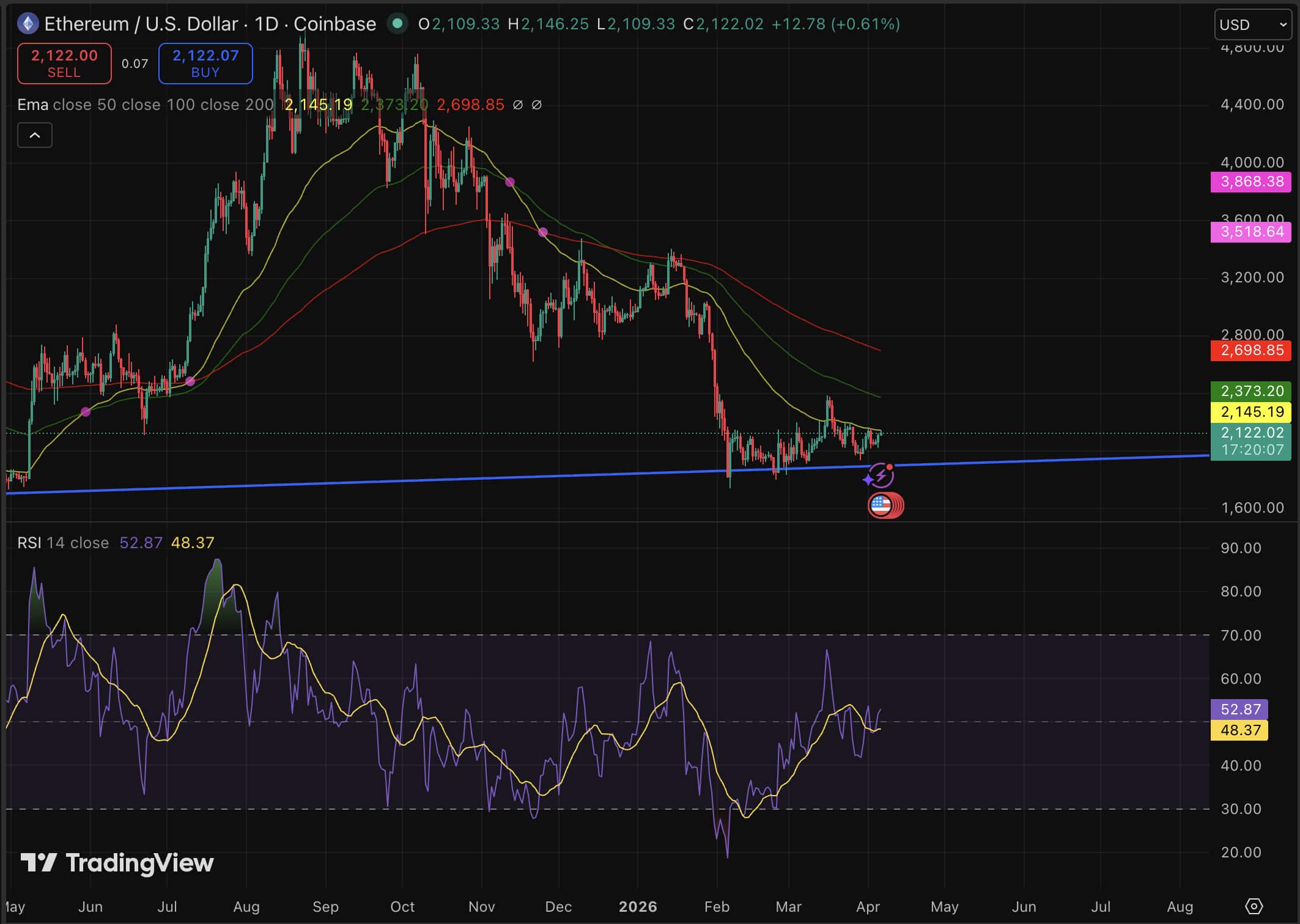 O preço do Ethereum está deixando a zona de suporte de 2.000 USD e atraindo mais atenção do que qualquer nível na memória recente, à medida que previsões otimistas surgem novamente.