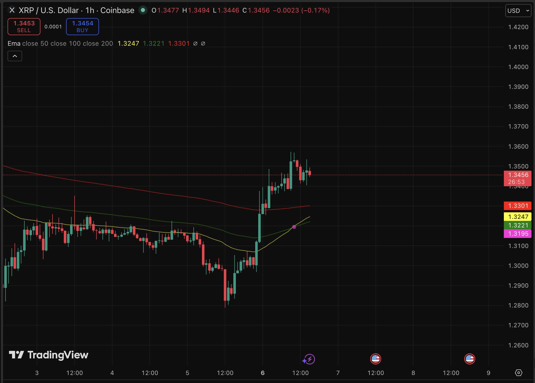 XRP price surged 5% in 24 hours to $1.35, and traders want to know one thing: is this noise, or a prediction catalyst?