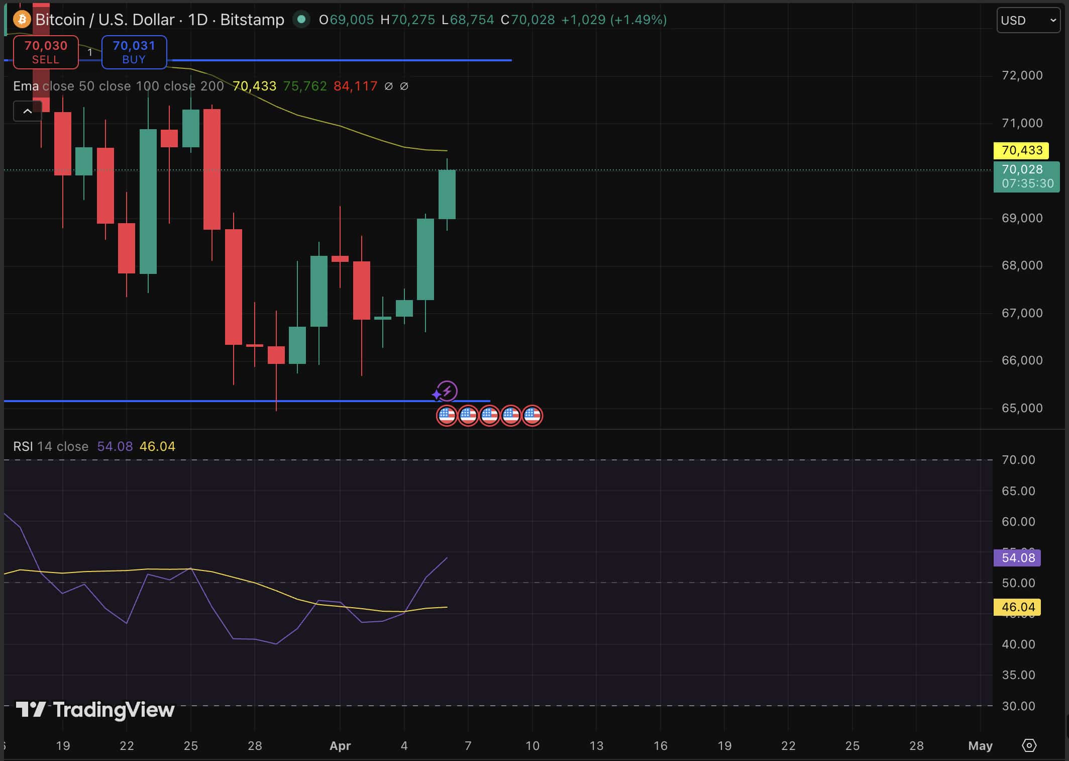 O preço do BTC USD está se movimentando novamente, subindo 4% em apenas um dia, saltando com força da linha de tendência de longo prazo que definiu cada mínima de ciclo desde 2017.